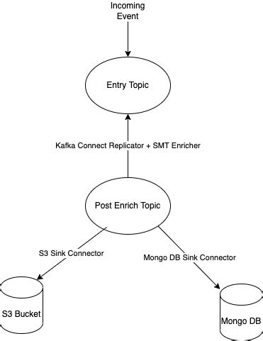 kafka connect replicator